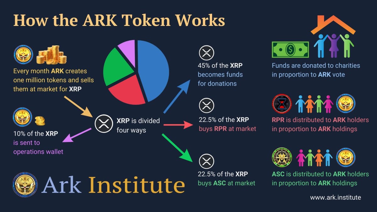 ARK TOKENOMICS